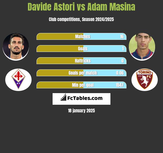 Davide Astori vs Adam Masina h2h player stats