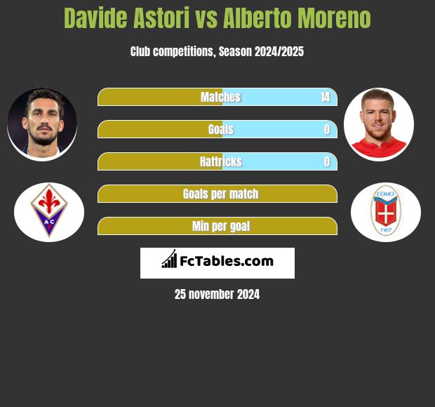 Davide Astori vs Alberto Moreno h2h player stats