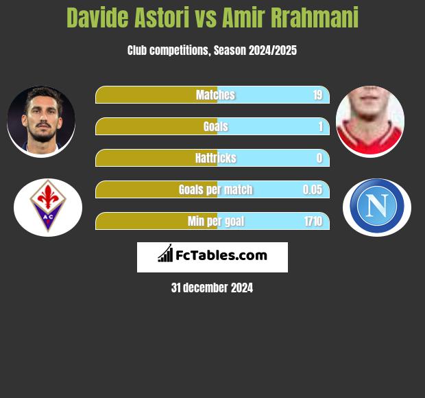 Davide Astori vs Amir Rrahmani h2h player stats