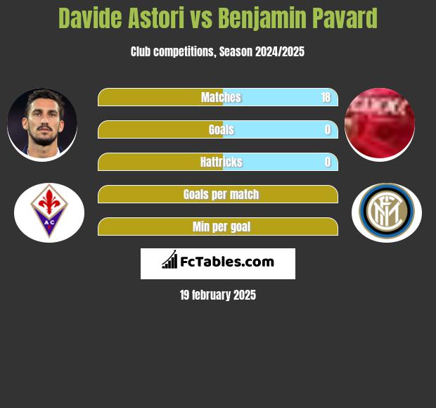 Davide Astori vs Benjamin Pavard h2h player stats