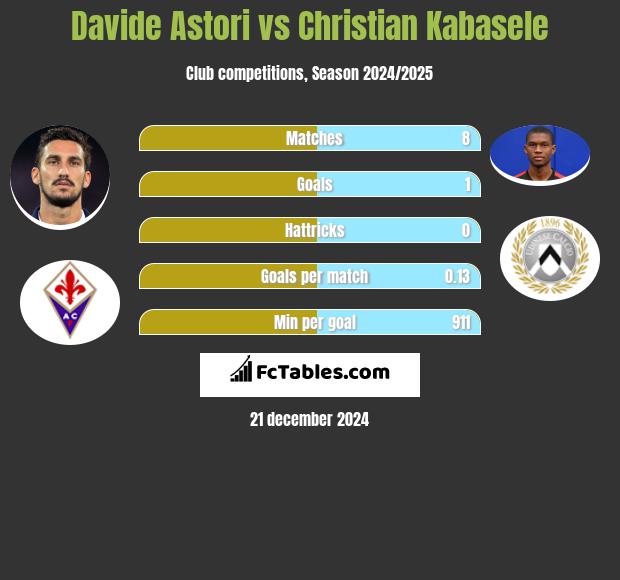 Davide Astori vs Christian Kabasele h2h player stats