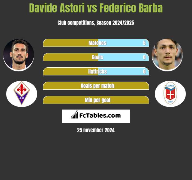 Davide Astori vs Federico Barba h2h player stats