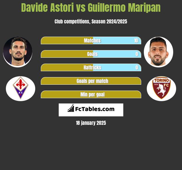 Davide Astori vs Guillermo Maripan h2h player stats