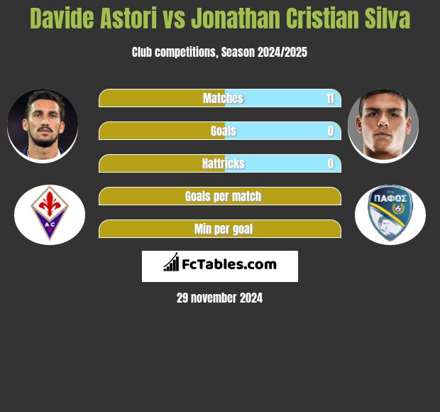 Davide Astori vs Jonathan Cristian Silva h2h player stats