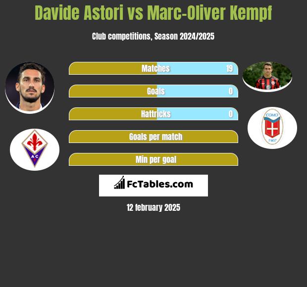 Davide Astori vs Marc-Oliver Kempf h2h player stats