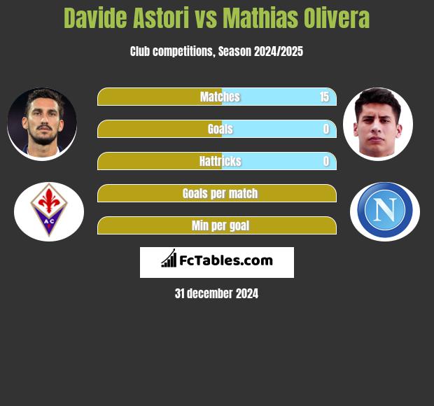 Davide Astori vs Mathias Olivera h2h player stats