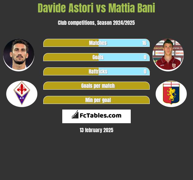 Davide Astori vs Mattia Bani h2h player stats