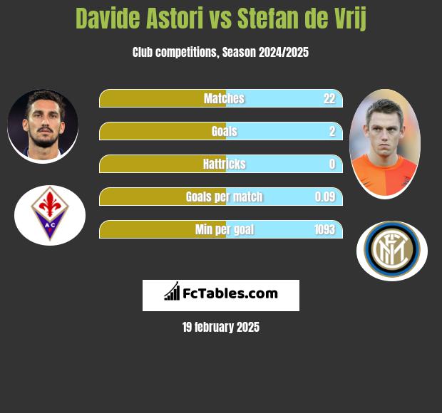 Davide Astori vs Stefan de Vrij h2h player stats