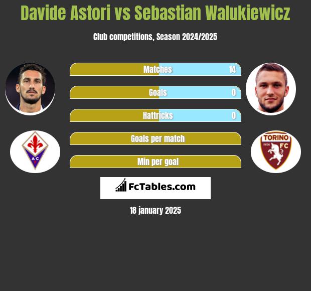 Davide Astori vs Sebastian Walukiewicz h2h player stats