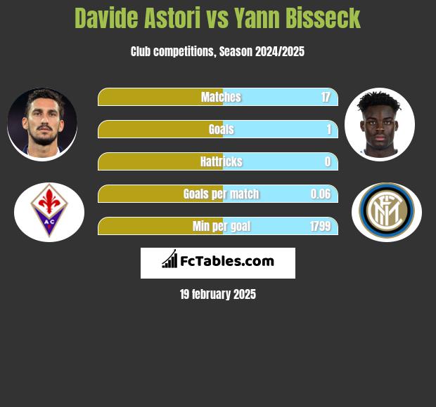 Davide Astori vs Yann Bisseck h2h player stats