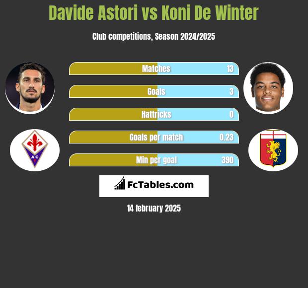 Davide Astori vs Koni De Winter h2h player stats