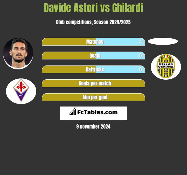 Davide Astori vs Ghilardi h2h player stats