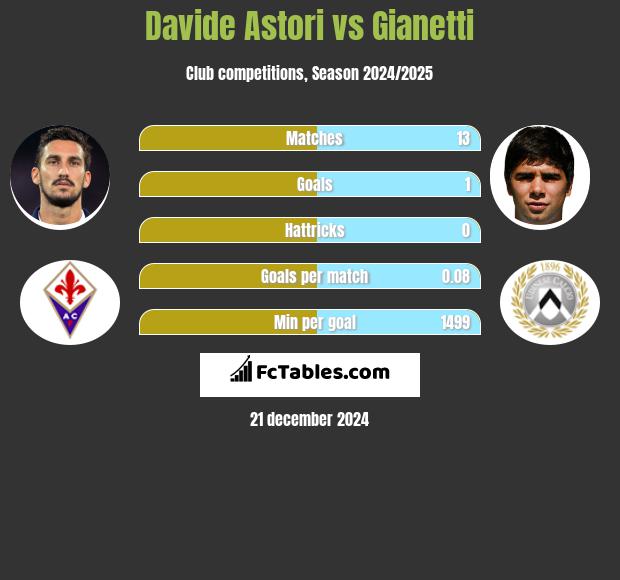 Davide Astori vs Gianetti h2h player stats