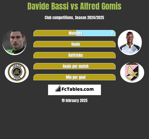 Davide Bassi vs Alfred Gomis h2h player stats