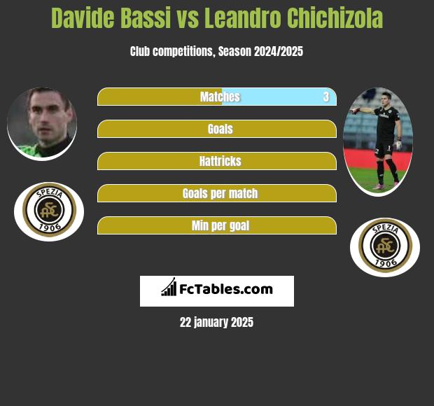 Davide Bassi vs Leandro Chichizola h2h player stats