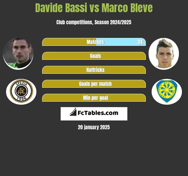 Davide Bassi vs Marco Bleve h2h player stats