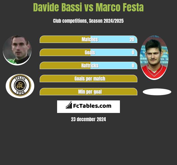 Davide Bassi vs Marco Festa h2h player stats