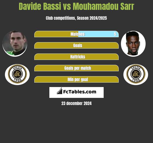 Davide Bassi vs Mouhamadou Sarr h2h player stats