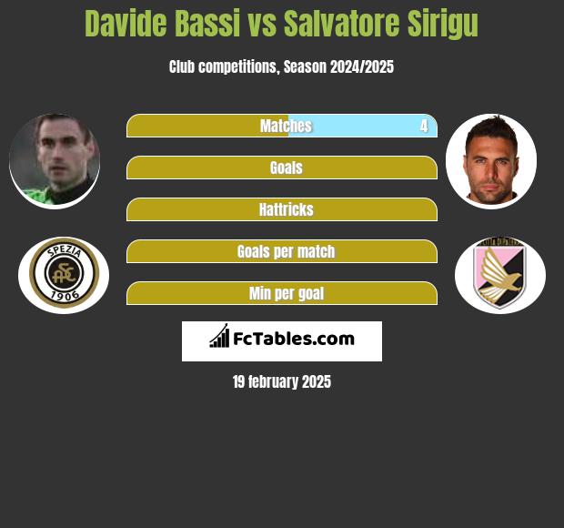 Davide Bassi vs Salvatore Sirigu h2h player stats