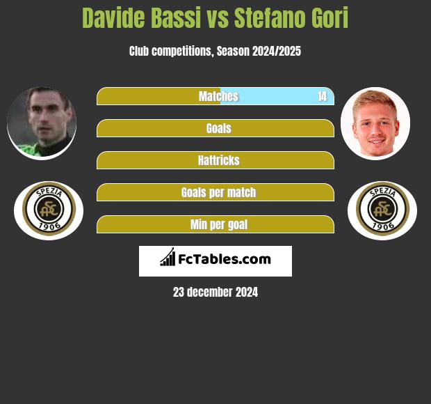 Davide Bassi vs Stefano Gori h2h player stats