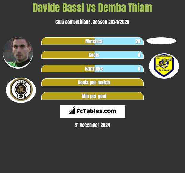 Davide Bassi vs Demba Thiam h2h player stats