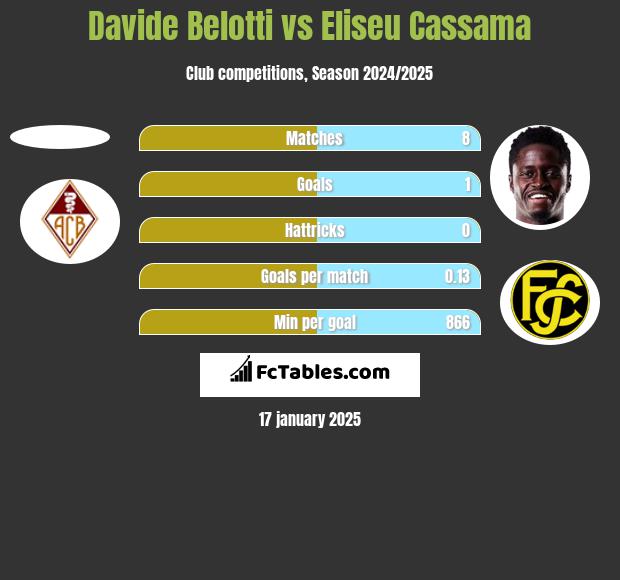 Davide Belotti vs Eliseu Cassama h2h player stats