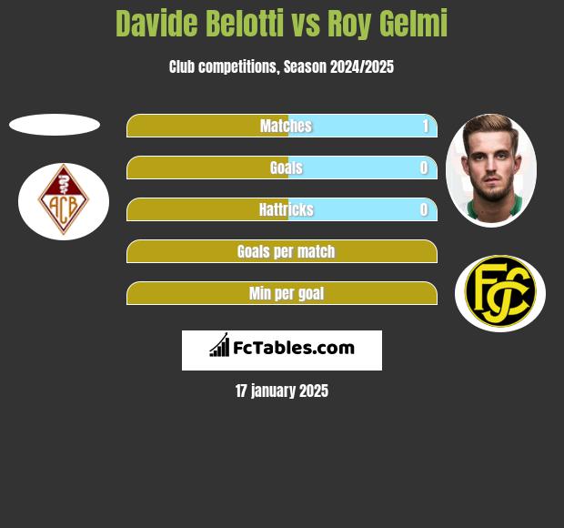 Davide Belotti vs Roy Gelmi h2h player stats