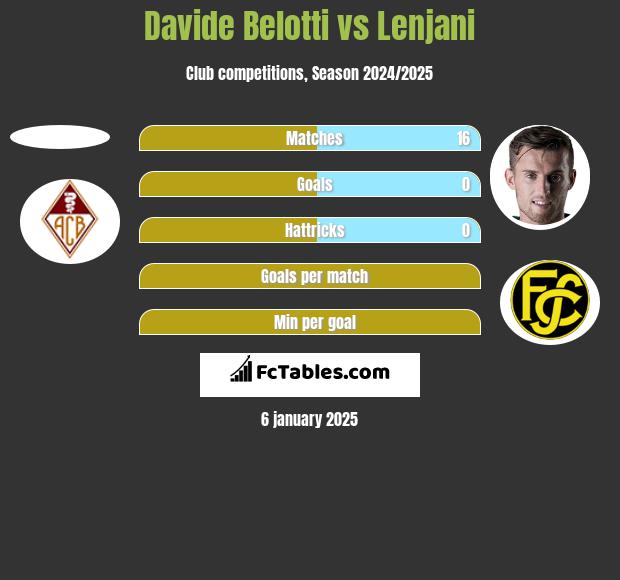 Davide Belotti vs Lenjani h2h player stats