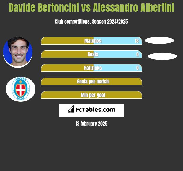 Davide Bertoncini vs Alessandro Albertini h2h player stats