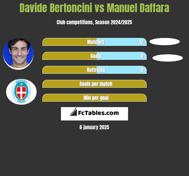 Davide Bertoncini vs Manuel Daffara h2h player stats