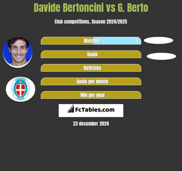 Davide Bertoncini vs G. Berto h2h player stats