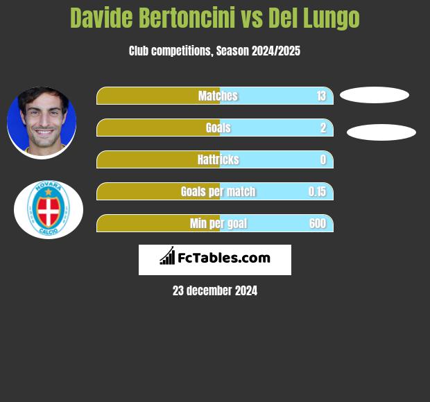 Davide Bertoncini vs Del Lungo h2h player stats