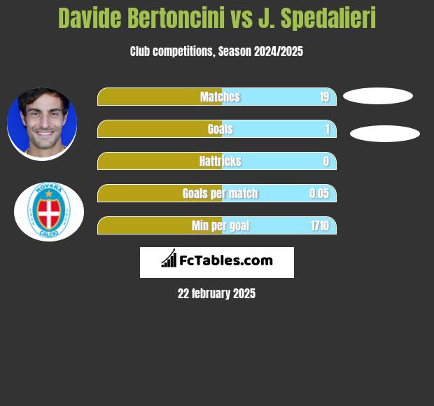 Davide Bertoncini vs J. Spedalieri h2h player stats