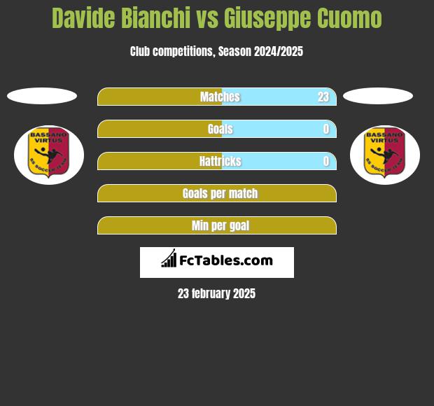 Davide Bianchi vs Giuseppe Cuomo h2h player stats