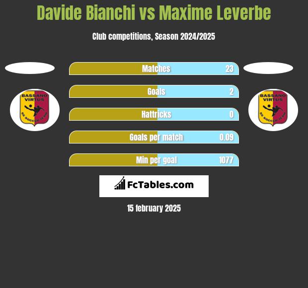 Davide Bianchi vs Maxime Leverbe h2h player stats