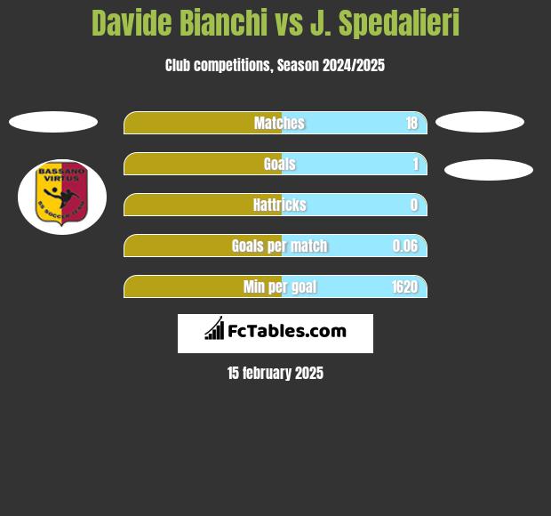 Davide Bianchi vs J. Spedalieri h2h player stats