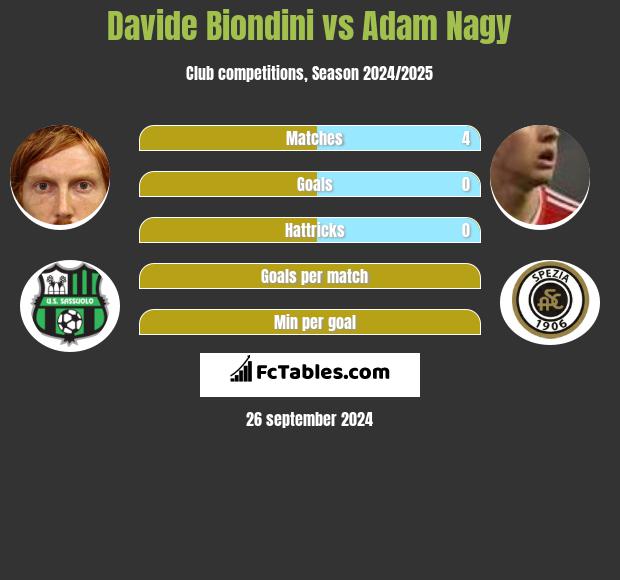 Davide Biondini vs Adam Nagy h2h player stats