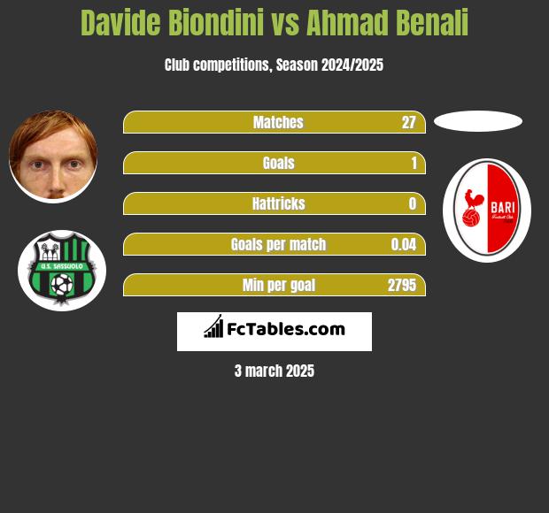 Davide Biondini vs Ahmad Benali h2h player stats