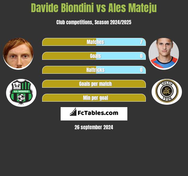 Davide Biondini vs Ales Mateju h2h player stats