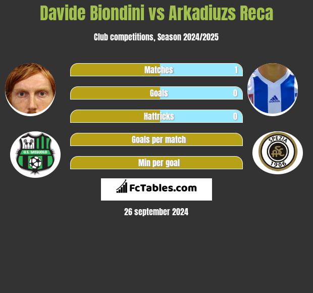 Davide Biondini vs Arkadiuzs Reca h2h player stats