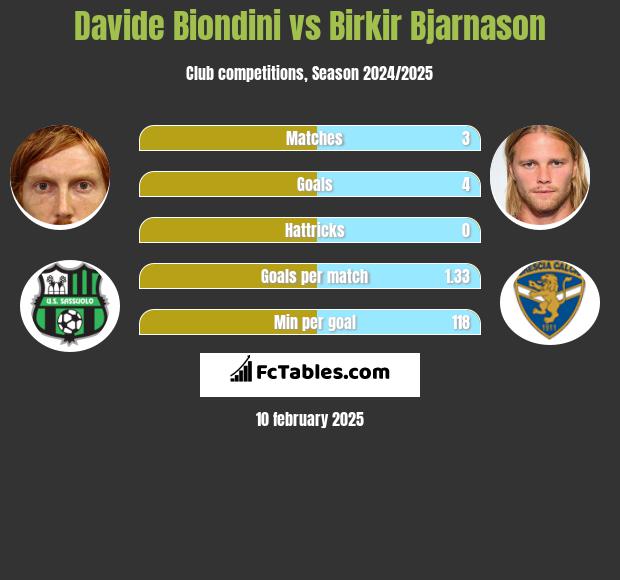 Davide Biondini vs Birkir Bjarnason h2h player stats