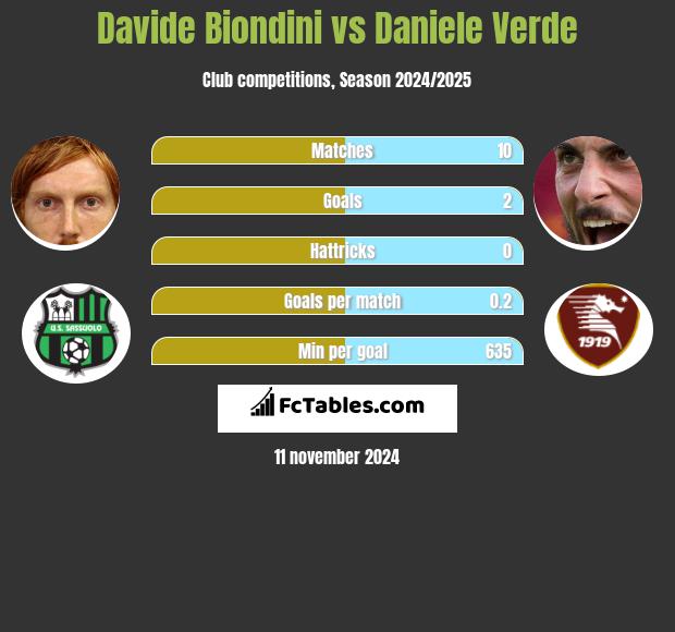 Davide Biondini vs Daniele Verde h2h player stats