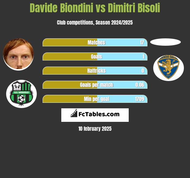 Davide Biondini vs Dimitri Bisoli h2h player stats