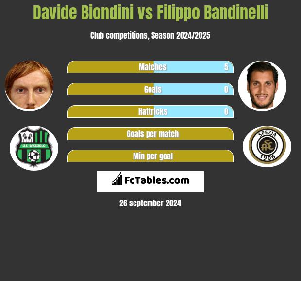 Davide Biondini vs Filippo Bandinelli h2h player stats