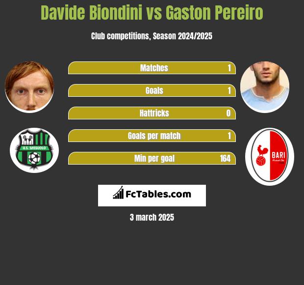 Davide Biondini vs Gaston Pereiro h2h player stats