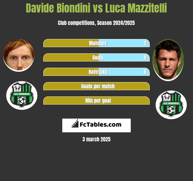 Davide Biondini vs Luca Mazzitelli h2h player stats