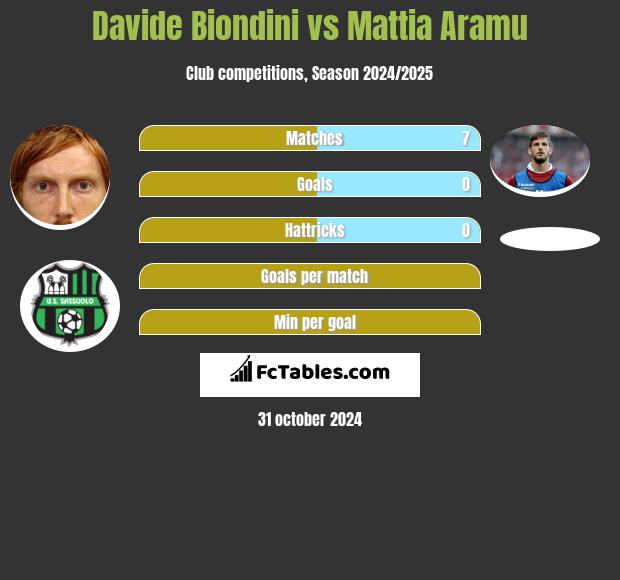 Davide Biondini vs Mattia Aramu h2h player stats