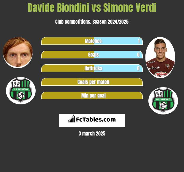 Davide Biondini vs Simone Verdi h2h player stats