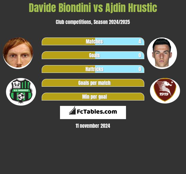 Davide Biondini vs Ajdin Hrustic h2h player stats