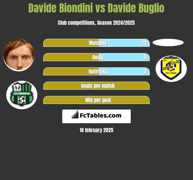 Davide Biondini vs Davide Buglio h2h player stats